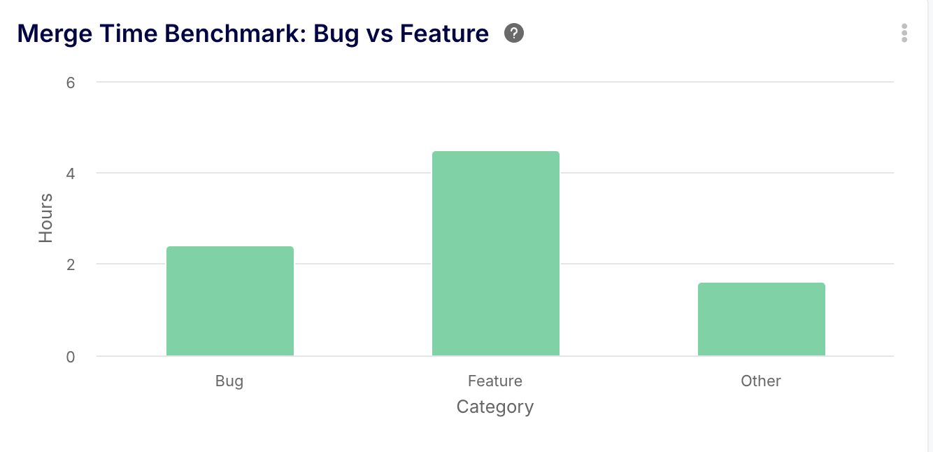 Merge time benchmark comparison between Bug, Features and Others